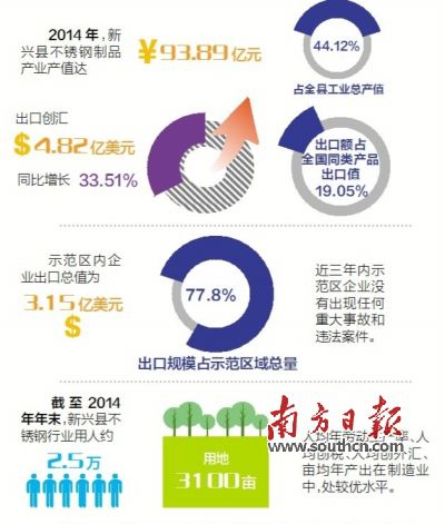 11月23日至25日，廣東省出入境檢驗檢疫局派出驗收專家組（下稱“考核驗收組”）對新興縣出口不銹鋼制品質(zhì)量安全示范區(qū)實施現(xiàn)場考核,?？己蓑炇战M審核了新興縣政府提交的有關(guān)資料，并聽取新興縣創(chuàng)建不銹鋼制品質(zhì)量安全示范區(qū)情況的匯報,。在抽樣審核驗收指標,、實地走訪,、抽查創(chuàng)建示范區(qū)工作材料等一系列環(huán)節(jié)后，考核驗收組宣布,，新興縣出口不銹鋼制品質(zhì)量安全示范區(qū)通過現(xiàn)場考核驗收,。