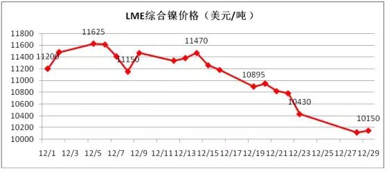 1月份不銹鋼價格將弱勢盤整