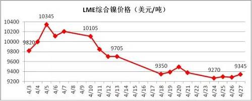 4月倫鎳在國內(nèi)商品極度疲軟影響下,，其上漲受到明顯的抑制,， 4月中旬在地緣政治風(fēng)險以及鎳礦供應(yīng)增加的預(yù)期下,，鎳價表現(xiàn)極其疲軟，下旬逐漸完成探底,。從技術(shù)面看,，4月下旬倫鎳在9300美元附件得到支撐，價格有望在隨后迎來小幅反彈,，但上阻力線9800-9900美元附近,。隨后再向下的概率增加，預(yù)計5月上旬,，若價格在9300美元附近不能支撐住,，有望跌至8300-8500美元區(qū)域。