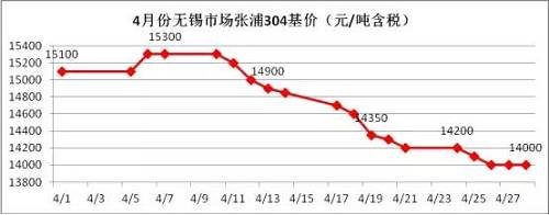 業(yè)內(nèi)部分貿(mào)易商認(rèn)為價格一路下跌，主要源于下游需求沒有了,，所以要不斷低價刺激下游需求,，以完成自身的“跑路”。雖然,，對于不銹鋼需求最大的房地產(chǎn)行業(yè)受到政策的輪番轟炸,，使得下游需求環(huán)比2016年是有減少，但是相比2015年還是相對正常的,，只是下游買家,，看到不銹鋼價格一路下滑,，且沒有止跌的跡象，觀望情緒不斷增加,，僅僅按需采購,。