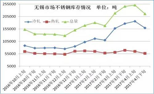 從成本面來看,，雖然4月份不銹鋼價格下跌已經(jīng)達到生產(chǎn)成本線,，但是以鋼廠代表太鋼為例，太鋼5月中高鎳鐵招標(biāo)價為830元/鎳,，較上月下調(diào)60元/鎳,，僅鎳原料成本就下降了500元/噸。預(yù)計太鋼5月高碳鉻鐵招標(biāo)價格在9000元/50基噸,，那么將環(huán)比上月下跌600元/50基噸,，僅鉻成本就下跌240元/噸。預(yù)計5月份不銹鋼成本又將下跌750元/噸左右,。