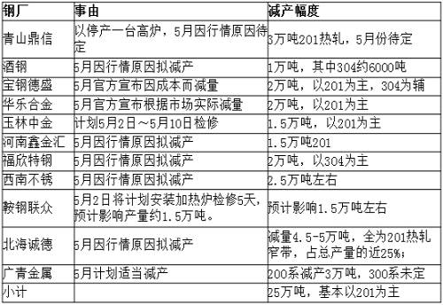 從庫存角度來看,，無錫市場去庫存還可以,，但佛山市場去庫存不理想，總庫存才減少33219噸,，庫存高位仍舊在36萬噸,，5月份還將繼續(xù)去庫存。