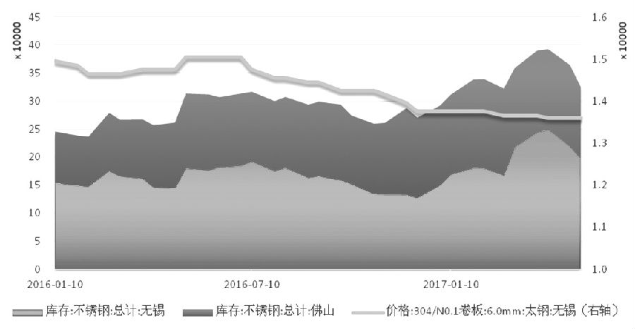 在需求沒有明顯支撐的情況下,，不銹鋼價(jià)格難言好轉(zhuǎn),，進(jìn)而壓縮不銹鋼廠利潤(rùn)，傳導(dǎo)至原料端,，鎳價(jià)筑底之路仍漫長(zhǎng),。