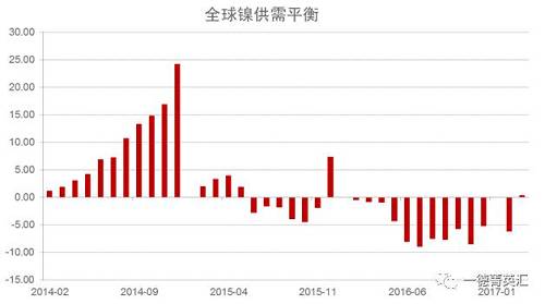 世界金屬統(tǒng)計局公布數(shù)據(jù)顯示，2016年全球鎳市供應(yīng)短缺5.15萬噸，2015年全年供應(yīng)過剩7.35萬噸,。2016年全球精煉鎳產(chǎn)量為182.76萬噸,，需求量為187.91萬噸。2016年全球鎳表觀需求量較前一年增加12.9萬噸,。最新數(shù)據(jù)顯示,，2017年1-3月全球鎳市供應(yīng)過剩3,300噸，2016年全球鎳市供應(yīng)短缺6.2萬噸,。