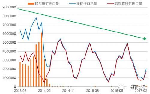 國內(nèi)進(jìn)口鎳礦總量下降原因：2014年印尼禁礦之后，國內(nèi)主要消耗港口庫存,，而后印尼鎳鐵項目逐漸上線,，由于印尼鎳鐵成本優(yōu)勢，逐漸取代國內(nèi)的鎳鐵生產(chǎn)企業(yè),，占領(lǐng)市場,。