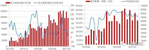 由于國內(nèi)鎳鐵產(chǎn)量降低,，鎳鐵進(jìn)口量會增加以彌補(bǔ)國內(nèi)的供給缺口，所以國內(nèi)企業(yè)在印尼新上的一些鎳鐵產(chǎn)能陸續(xù)釋放,，同時配套不銹鋼產(chǎn)能不能上線的時間差內(nèi),，國內(nèi)鎳鐵對印尼的進(jìn)口依存度（進(jìn)口量/產(chǎn)量，實物量上看大概10%,，金屬量上看50%）會持續(xù)高位,，但由于前期進(jìn)口量較大，基數(shù)因素影響,，未來鎳鐵進(jìn)口增速會降低,。