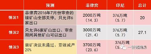 印尼國企Antam已經(jīng)開始出口低品位紅土鎳礦,，鎳含量在1.7%以下,，該公司已經(jīng)向中國出口16.5萬濕噸紅土鎳礦，并正在準(zhǔn)備裝運第二批鎳礦,。公司已經(jīng)向政府提交第二份出口申請,，根據(jù)其位于馬魯古北部，東黑馬拉黑島新建內(nèi)亞冶煉廠的產(chǎn)能,，公司申請出口另外370萬濕噸紅土鎳礦,。據(jù)了解，印尼國內(nèi)第二批申請鎳礦出口的企業(yè)已經(jīng)遞交相關(guān)材料,，具體企業(yè)以及申請出口量如下表所示：