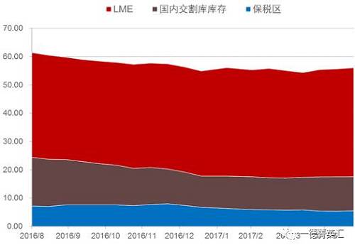 去庫存步伐緩慢,。根據(jù)我們的數(shù)據(jù)追蹤，近期國內(nèi)鎳板庫存基本持穩(wěn),，但值得注意的是,，LME市場兩個交易日庫存分別增加6810和近6000噸，據(jù)了解市場上流通的大量鎳豆注冊倉單或是移倉至香港（據(jù)了解,，香港鎳豆注冊倉單有部分補(bǔ)貼）造成的庫存激增現(xiàn)象,。