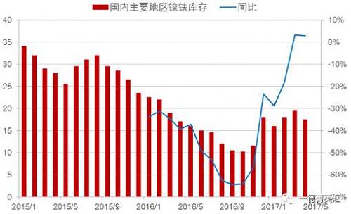 目前來看,，國內(nèi)主要地區(qū)鎳鐵庫存基本持穩(wěn),，主要原因：國內(nèi)鎳鐵產(chǎn)量下降，下游不銹鋼生產(chǎn)企業(yè)停產(chǎn)檢修較多,，需求收縮,。