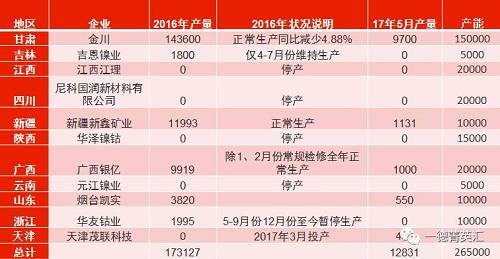 國內(nèi)總產(chǎn)能26.5萬噸,，金川產(chǎn)能15萬，占比56.6%,。甘肅地區(qū)5月份電解鎳產(chǎn)量略有減少,，相比4月份產(chǎn)量下滑3%。新疆新鑫5月份電解槽維護(hù)完畢,，電解鎳鎳生產(chǎn)恢復(fù)正常,自4月份750噸增長至1131噸,。吉恩鎳業(yè)、浙江華友鈷業(yè)電解鎳?yán)^續(xù)暫停生產(chǎn),。