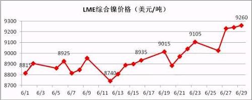 6月倫鎳盤價在連續(xù)三個月陰跌后有陰轉(zhuǎn)晴,。鎳現(xiàn)貨價格跟隨期鎳的上行而上漲,，同時鎳鐵行情在鎳價上漲的帶動下出現(xiàn)逆轉(zhuǎn)上揚,。太鋼7月份高鎳鐵采購價格現(xiàn)已敲定為790元/鎳(含稅到廠現(xiàn)付)，環(huán)比上月上漲20元/鎳,；本周張浦高鎳鐵采購價格上漲至815元/鎳,，環(huán)比上周上漲25元/鎳。近期,，期鎳漲多跌少,，對鎳鐵行情形成較強支撐。