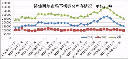 6月份下旬第一波上漲,，雖然低庫存的貿(mào)易商訂貨火爆，但是一大半的訂貨都是以期貨為主,，導致實際現(xiàn)貨流入市場有限,，很快就被分銷到下游，使得6月份下旬庫存進一步下降,。第二波月末上漲開始,，下游用戶還是有被促動下單，所以到時前期的期貨入市也未必會大幅增加庫存,，7月市場走勢總體均價環(huán)比6月下跌的可能性不大,，很有可能震蕩上行，漲一波跌一波，總體上行,。