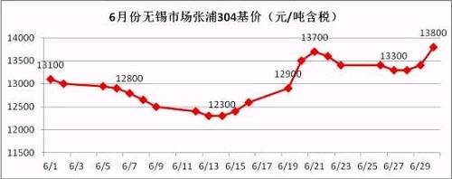 從6月的走勢圖可以看到,，月中304價格觸底反彈，價格一度上沖至13700元/噸,，而月底市場報價再次走高,，并且沖破前期高位，民營鋼廠304冷軋直沖14000元/噸,，國有和合資鋼廠304冷軋已經(jīng)突破14000元/噸,。