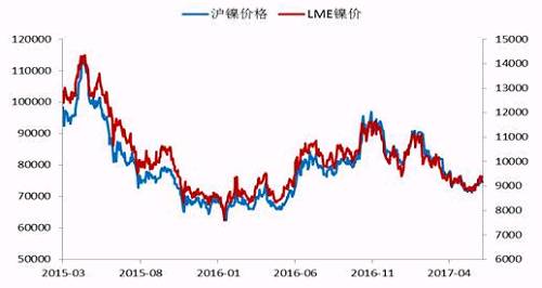 今年2月份以來,，鎳價震蕩下行,，震蕩至71000點附近獲得支撐，此輪下跌已經(jīng)吃掉了自去年底部上行以來的90%的漲幅，在這期間,，鎳價主要受宏觀層面美元走勢、國內資金面狀況以及印尼放松鎳礦出口,，菲律賓環(huán)保審查情況的左右,。