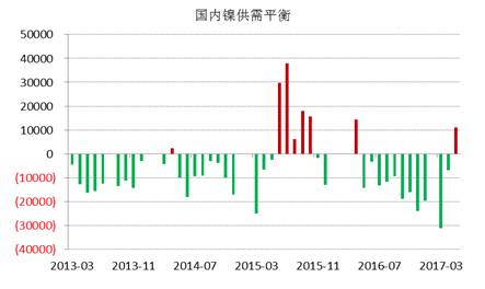 WBMS最新數(shù)據(jù)顯示,，國內冶煉廠/精煉廠鎳產(chǎn)量較2016年減少2.6萬噸，表觀需求量較上年下降10.7萬噸,，主要由于俄鎳進口量下降,。