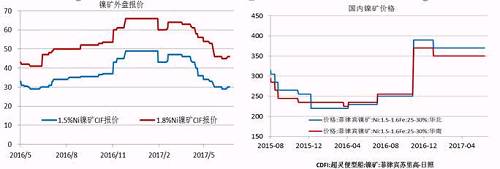 今年二季度由于鎳價走勢較差,，鎳礦價格也在二季度震蕩下行，中鎳由50美金的高位跌至30美金,，接近其成本線,，目前,，在礦商惜售挺價以及運費上漲的共同作用下,，鎳礦價格出現(xiàn)回升。但是由于印尼鎳礦放松出口,、菲律賓也處于出礦旺季,，預計在菲律賓雨季來臨前，鎳礦價格高漲的概率較小,。