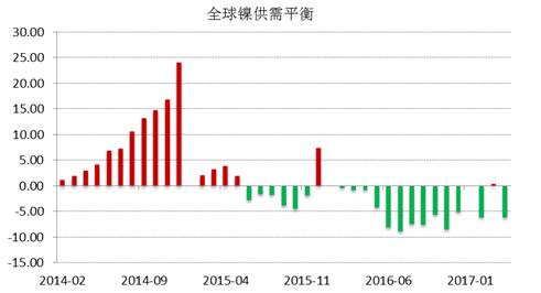 WBMS公布的最新數(shù)據(jù)顯示，2017年1-4月全球鎳市供應短缺3.53萬噸,，2016年全球鎳市供應短缺6.2萬噸,。INSG公布的最新數(shù)據(jù)顯示，全球精煉鎳供應缺口在4月份縮窄至2.24萬噸,，因來自印尼和中國的精煉鎳產(chǎn)量跳增,。