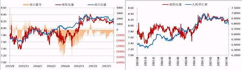 今年二季度以來，人民幣升值,，美元/人民幣震,，鎳內外比值也隨之震蕩下行，進口盈利窗口持續(xù)關閉,，但是我們可以看到整個二季度鎳現(xiàn)貨進口虧損并不大,，后期貿易上依舊可依據(jù)此數(shù)據(jù)監(jiān)控把控進口時機。