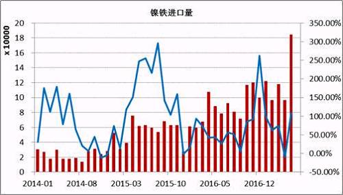 數(shù)據(jù)顯示,，2017年5月鎳鐵進口量為184066噸，同比增長108%,。1-5月份累計進口量同比增長59.37%,。其中來自印尼的158130噸，同比增長165.3%,，1-5月份累計從印尼進口增長76.43%,。國內鎳鐵企業(yè)減產(chǎn)造成的缺口主要通過印尼進口來彌補，后期印尼鎳鐵項目繼續(xù)投產(chǎn),，在期不銹鋼項目未落地之前,，大部分依舊出口到中國。