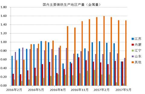 數(shù)據(jù)顯示,，國內鎳鐵企業(yè)2017年6月產(chǎn)量為66.16萬噸,，環(huán)比增加4.45%，者和金屬量為3.265萬噸,，環(huán)比增加5.02%,。其中高鎳鐵環(huán)比增幅較大，主要原因是,，江蘇,、山東地區(qū)規(guī)模工廠提高產(chǎn)量。由于環(huán)保以及成本因素,，二季度國內鎳鐵企業(yè)開工率較低,，內蒙、遼寧地區(qū)只有15%左右的開工率,，山東,、江蘇等地業(yè)之后30%。目前鎳鐵價格有所回升,，后期鎳鐵生產(chǎn)企業(yè)開工率有望提高,。