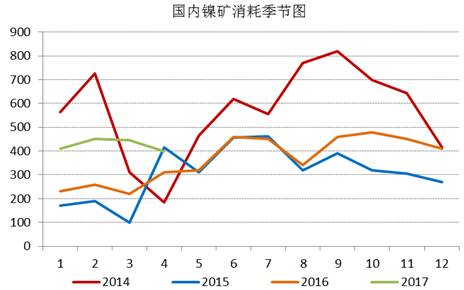 通過追蹤國內鎳礦消耗季節(jié)圖,，我們發(fā)現(xiàn)三季度，鎳礦消耗是會逐漸增加的,，通過我們對鎳鐵生產(chǎn)企業(yè)的追蹤,，目前鎳鐵生產(chǎn)企業(yè)開工率依舊處于低位，當前鎳鐵成本的下行疊加鎳鐵價格的上漲,，鎳鐵生產(chǎn)企業(yè)虧損縮窄,，山東地區(qū)KERF工藝甚至出現(xiàn)盈利，后期鎳鐵企業(yè)復產(chǎn)具備動力,，我們預計三季度鎳礦消耗月均量在500萬噸附近,。