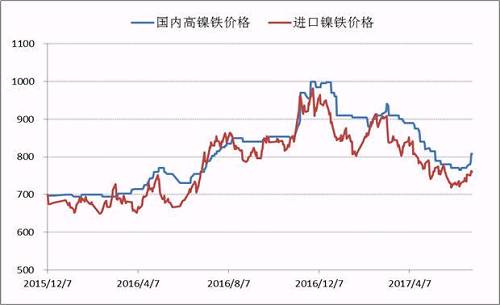 自去年底國內高鎳鐵價格到達1000元/鎳的高點之后,，本年度一、二季度鎳鐵價格震蕩下行,，并在6月初出險了底部跡象,，鎳鐵生產(chǎn)企業(yè)再一次遭遇洗禮，諸多企業(yè)停產(chǎn)、減產(chǎn),。目前,，高鎳鐵價格會升至840附近，后期不銹鋼企業(yè)復產(chǎn)較多,，高鎳鐵需求存在增量,，鎳鐵價格繼續(xù)上漲概率較大。