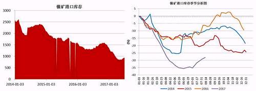 截止6月底,，國內主要港口鎳礦庫存為941萬噸,，較前期842萬噸的低位有了明顯增加，主要得益于印尼鎳礦出口政策放松,，菲律賓前環(huán)境部長被解聘,，進口量增加；同時國內二季度由于環(huán)保因素以及成本因素，大部分鎳鐵生產(chǎn)企業(yè)停產(chǎn)減產(chǎn),，對鎳礦需求減少,。預計三季度港口鎳礦庫存依舊會持續(xù)“蓄水”。