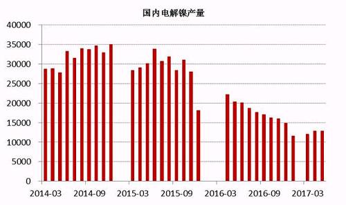 2017年6月中國電解鎳產(chǎn)量約為13245噸,，較5月產(chǎn)量12831噸增長3.22%,。從歷史數(shù)據(jù)我們不難看出，年內幾個月國內電解鎳產(chǎn)量較去年同期有明顯的下滑趨勢,，這主要是由于鎳價在經(jīng)歷了去年的上漲之后,，持續(xù)低迷，企業(yè)處于虧損狀態(tài)之下,，生產(chǎn)積極性不高,。