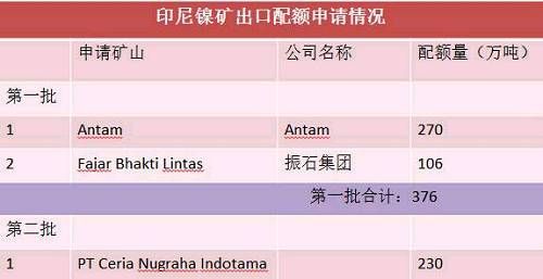 目前第二批申請出口配額并獲得批準的只有一家企業(yè),，配額量230萬噸。截止六月底,，印尼已出口9船,，F(xiàn)ajar 5船，antam4船,。 Antam公司已經(jīng)向政府提交第二份出口申請,，公司申請出口另外370萬濕噸紅土鎳礦，第二批出口配額將被分配給其他的市場,，包括與日本的長協(xié),。