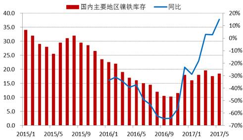 進入2017年以來，全國主要地區(qū)鎳鐵庫存基本持穩(wěn),，維持在15-20萬噸上下,，由于去年同期庫存較低,，未來三季度預計鎳鐵庫存增速加快。