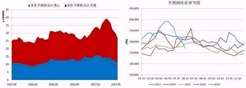 無錫、佛山兩地不銹鋼庫存在5月中旬達到峰值,，主要是前期不銹鋼廠利潤可觀,，生產(chǎn)企業(yè)開工率較高，而下游需求遲遲未發(fā)力導致庫存大量積壓,。而后不銹鋼庫存大幅下降,，目前回兩地庫存總量回歸至27萬噸，從季節(jié)性分析圖中可以看到,，后期不銹鋼是有補庫需要的,。