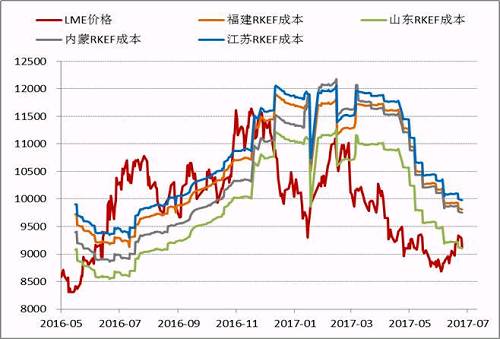 近期隨著鎳價的進一步反彈,，國內鎳鐵價格也再度回升，根據(jù)目前的數(shù)據(jù),，部分電爐企業(yè)已經(jīng)出現(xiàn)盈利，這為三季度鎳鐵生產(chǎn)企業(yè)復產(chǎn),、鎳鐵產(chǎn)量上升打下伏筆,。