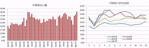 我們知道,，我國的不銹鋼產(chǎn)量以及消費量均占到全球的半壁江山，國內一部分不銹鋼銷往國外,，這部分占到產(chǎn)量的近20%,，近幾天，多個進口國對中國不銹鋼出口實施反傾銷,，但是中國不銹鋼利用自身的價格等優(yōu)勢在出口方面持續(xù)增長,。2017年前5個月出口總量162.68萬噸，國內總產(chǎn)量在912萬噸,，占比18%,，與去年同期出口量相比，漲幅達8.59%,。從不銹鋼出口季節(jié)走勢圖可以看出,，三季度不銹鋼出口量會存在上漲需求。