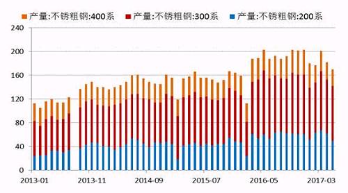 2017年5月份國內27家主流不銹鋼廠粗鋼產(chǎn)量為178.21萬噸，環(huán)比4月份減少10.76萬噸,，降幅為5.69%,；同比去年期減少37.79萬噸，降幅為17.5%,。5月份減產(chǎn)主要是由于鞍鋼聯(lián)眾,、酒鋼、寶鋼德盛,、華樂合金,、玉林中金、河南鑫金匯,、福欣特鋼,、西南不銹等進行檢修而減產(chǎn)造成。進入六月后,，德龍復產(chǎn)而增加,，同時成本下降個別鋼廠產(chǎn)量提高。預計6月份總計劃產(chǎn)量將達190萬噸水平,，環(huán)比增7%,，同比降4%。