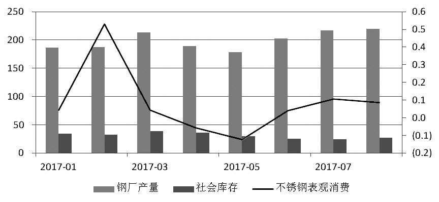 近期,，宏觀氛圍轉(zhuǎn)暖,，房地產(chǎn)銷售面積累計(jì)同比增幅有所走高,。而不銹鋼在經(jīng)歷了三個(gè)月的去庫存之后，6月底,、7月初中下游集中補(bǔ)庫，助推不銹鋼價(jià)格上行,，進(jìn)而使得鋼廠利潤增加,，對(duì)作為原料的鎳金屬形成支撐，鎳價(jià)高位運(yùn)行,。