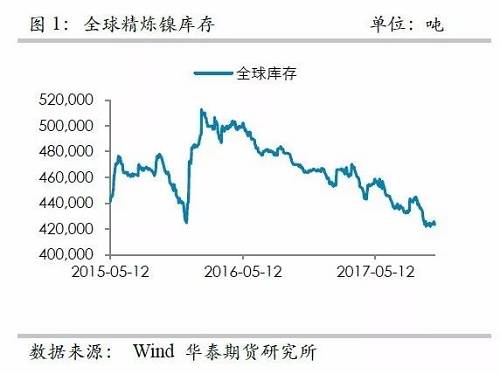 整體上,，在2015年12月至2016年1月份鎳庫存的增加，我們認為已經(jīng)將此前市場的隱形庫存充分調(diào)動,，當前留在社會的庫存或不是很多了。截至10月份,，我們依然維持這樣的判斷,。