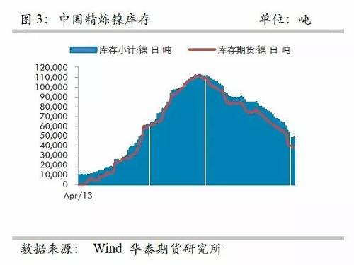 另外，從9月份中國精煉鎳凈進口來看,，環(huán)比增加比較有限,，而9月份進口盈利窗口基本上持續(xù)打開，但是卻無法刺激更多的進口，顯示國外可銷售精煉鎳板庫存量已經(jīng)十分有限,。