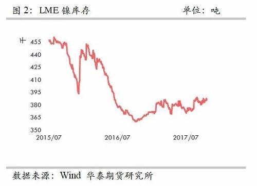 整體上，在2015年12月至2016年1月份鎳庫存的增加,，我們認為已經(jīng)將此前市場的隱形庫存充分調(diào)動,，當前留在社會的庫存或不是很多了。截至10月份,，我們依然維持這樣的判斷,。