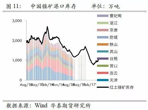 由于國內(nèi)港口庫存自9月份以來的增量折合鎳鐵產(chǎn)量大約三周左右；而因9月份國內(nèi)鎳鐵產(chǎn)量較高,，因此盡管9月鎳礦進口環(huán)比有較大增量,，但富余量也僅僅兩周的鎳鐵產(chǎn)量，因此,，目前的彈性庫存僅僅5周左右的量,，因此，是無法應對菲律賓雨季的影響,。此外,，如果山東環(huán)保嚴格執(zhí)行，則被迫需要其他地區(qū)產(chǎn)能,，因此會使得庫存和生產(chǎn)之間更容易出現(xiàn)錯配行為,。