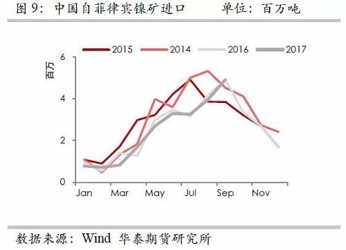 但由于印尼鎳礦出口配額繼續(xù)增加,，因此未來來自印尼的鎳礦進口依然呈現(xiàn)增加格局，但是預估因鎳礦出口企業(yè)需要準備時間,，因此未來幾個月出口或以平穩(wěn)為主,。