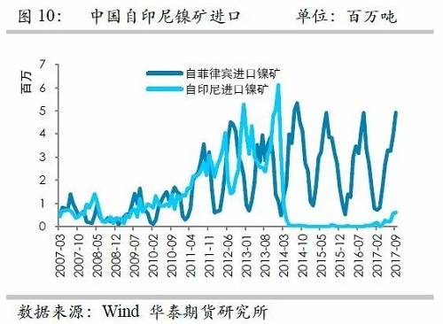 但由于印尼鎳礦出口配額繼續(xù)增加，因此未來來自印尼的鎳礦進口依然呈現(xiàn)增加格局,，但是預估因鎳礦出口企業(yè)需要準備時間,，因此未來幾個月出口或以平穩(wěn)為主。