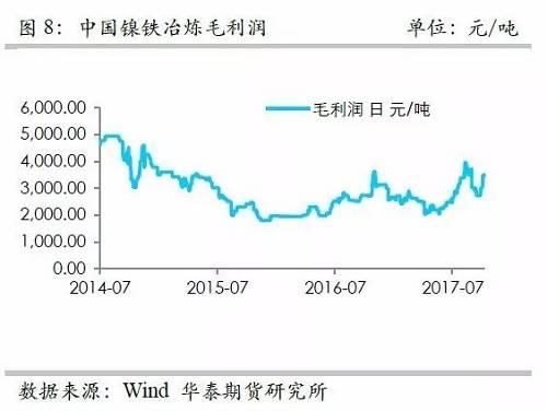 而鎳礦方面,，9月份進口量環(huán)比再度增加，不過相對去年同期增量不算太高，并且來自菲律賓的鎳礦進口基本上和去年同期持平,，增量主要是印尼鎳礦的進口,。但是，從環(huán)比數(shù)據(jù)來看,，自印尼的進口穩(wěn)定在60萬噸/月,。