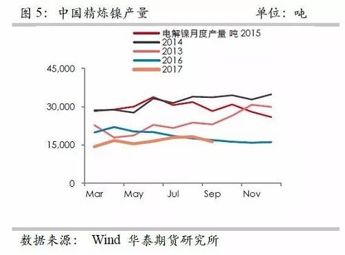 鎳鐵供應緊張,，鎳價看漲不變！