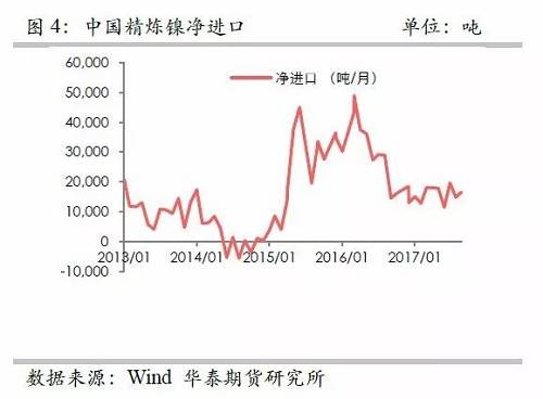 另外,，從9月份中國精煉鎳凈進口來看，環(huán)比增加比較有限,，而9月份進口盈利窗口基本上持續(xù)打開,，但是卻無法刺激更多的進口，顯示國外可銷售精煉鎳板庫存量已經(jīng)十分有限,。