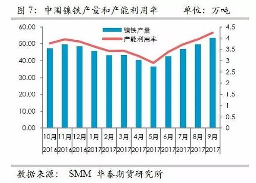 而鎳礦方面，9月份進口量環(huán)比再度增加,，不過相對去年同期增量不算太高,，并且來自菲律賓的鎳礦進口基本上和去年同期持平，增量主要是印尼鎳礦的進口,。但是,，從環(huán)比數(shù)據(jù)來看，自印尼的進口穩(wěn)定在60萬噸/月,。