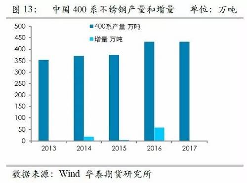 之所以關注印尼不銹鋼，主要原因在于印尼鎳礦品位相對較高,，因此鎳鐵改進之后,，品位較高，可以直接生產(chǎn)不銹鋼,，而對精煉鎳需求較弱,，但是國內(nèi)鎳鐵品位整體偏低，對精煉鎳需求大,，因此如果國內(nèi)產(chǎn)能被擠壓之后，對于精煉鎳的需求會降低,。