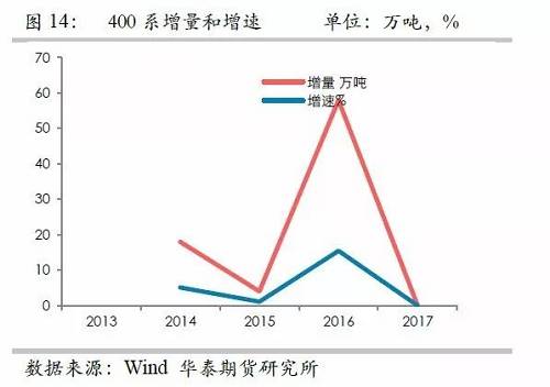 鎳鐵供應緊張,，鎳價看漲不變！