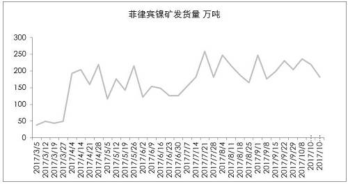 9月初以來,，港口庫存增加折算為2萬金屬噸左右，也僅是三個星期的鎳鐵產(chǎn)量,。因?yàn)橛∧岢隹谡?，國?nèi)企業(yè)在雨季之前沒有備庫存。