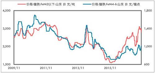 印尼不銹鋼進(jìn)一步增加,，鎳鐵出口更少,。印尼放松鎳礦出口以后，我們認(rèn)為會影響鎳鐵產(chǎn)能的投放,，但是不銹鋼產(chǎn)能投放受到的影響要低一些,，主要是，中國供給側(cè)改革的推進(jìn),，對于新增不銹鋼產(chǎn)能批復(fù)較為嚴(yán)格,；歐美反傾銷較為嚴(yán)格，暫時印尼還不受影響,，這兩點(diǎn)因素是吸引中國企業(yè)投資印尼不銹鋼產(chǎn)業(yè)的重要依據(jù),。