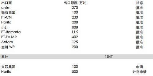 印尼能源與礦業(yè)部官員BambangSusigit表示,，截至9月底,，印尼出口鎳礦石149萬濕噸，出口鋁土礦49萬濕噸,。而此前,，截至8月中期，印尼已出口鎳礦石140萬噸,。顯示出后續(xù)的出口配額暫時尚未發(fā)送,，這意味著后續(xù)新增的配額需要一定的準(zhǔn)備時期，因此可能未必能夠補(bǔ)充菲律賓雨季的影響,。但2018年鎳礦供應(yīng)將比較充足,。